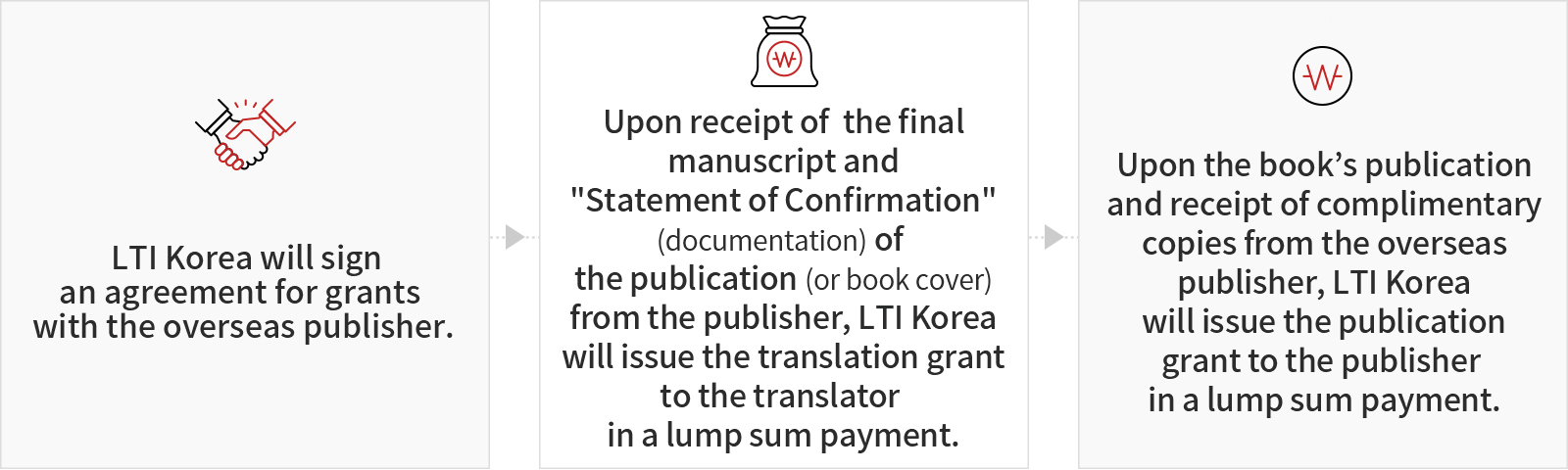 1) Signing of grant contract (between overseas publisher and LTI Korea) > 2) Grant funds are to be allocated in a lump sum payment made upon delivery of the final publication manuscript and publication confirmation form by the publisher in accordance with the contract > 3) Payment will be made in a lump sum upon confirmation of the publisher sample copy in accordance with the contract
